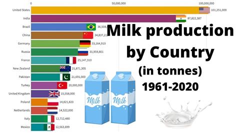 milk production by country.